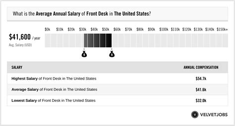 front desk salary|24 hour front desk salary.